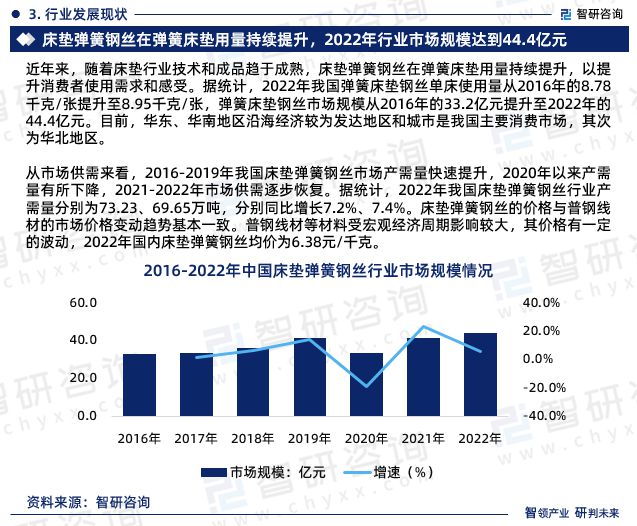 中国床垫弹簧钢丝行业市场分析及投资前景预测报告—智研咨询发布(图5)