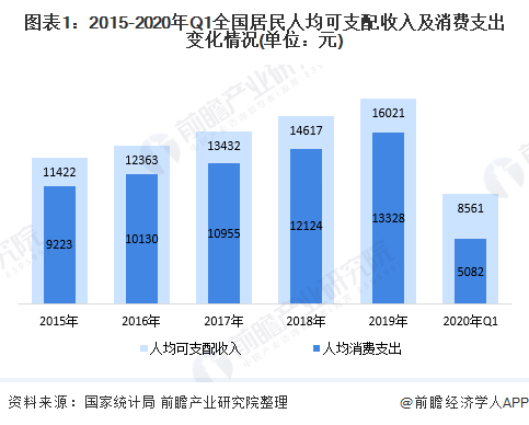 2020年中国床垫行业需求市场现状与发展趋势分析 人均收支利好发展【组图】(图1)