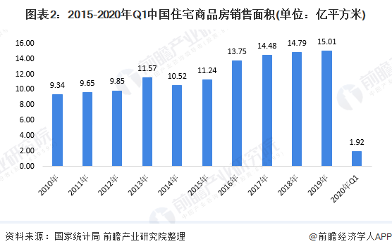 2020年中国床垫行业需求市场现状与发展趋势分析 人均收支利好发展【组图】(图2)