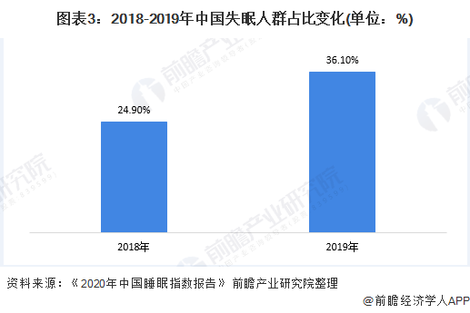 2020年中国床垫行业需求市场现状与发展趋势分析 人均收支利好发展【组图】(图3)