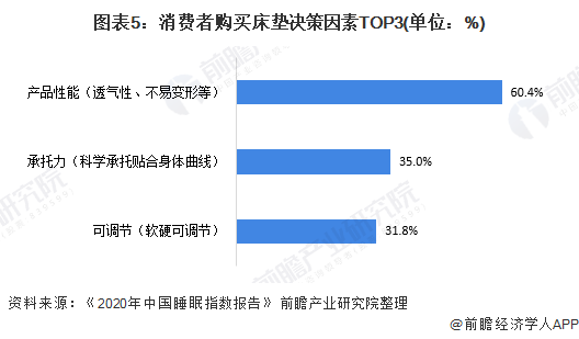 2020年中国床垫行业需求市场现状与发展趋势分析 人均收支利好发展【组图】(图5)