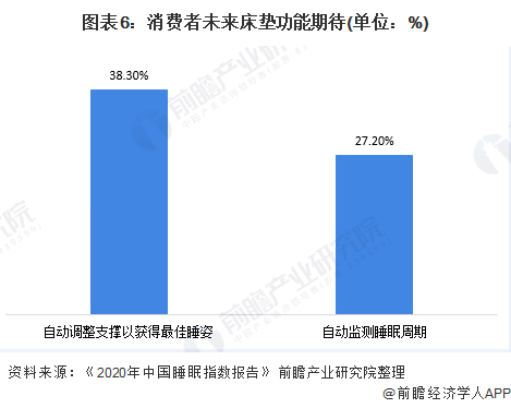 2020年中国床垫行业需求市场现状与发展趋势分析 人均收支利好发展【组图】(图6)