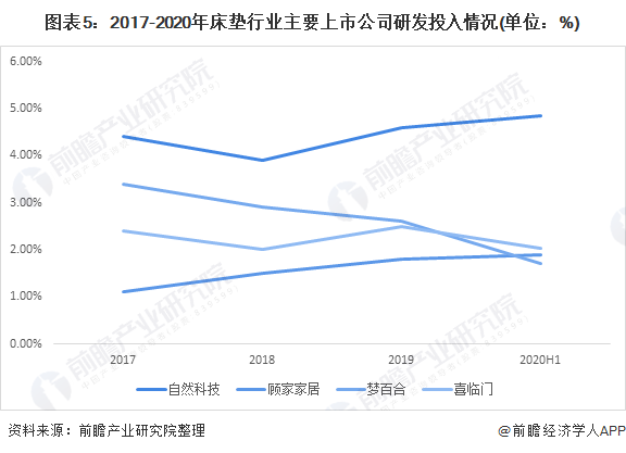 深度解读！2020年中国床垫行业市场竞争格局与发展趋势分析 集中度较低但整合加速(图5)