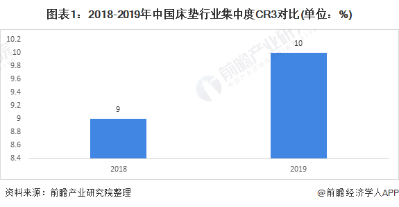 深度解读！2020年中国床垫行业市场竞争格局与发展趋势分析 集中度较低但整合加速(图1)