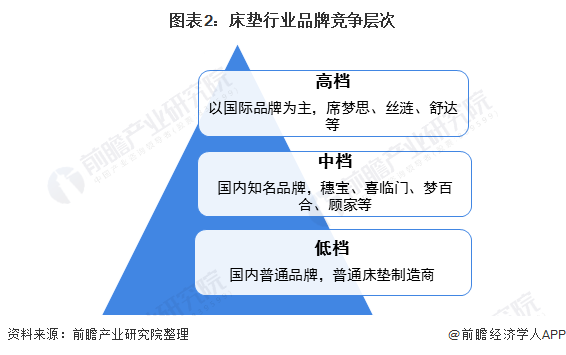 深度解读！2020年中国床垫行业市场竞争格局与发展趋势分析 集中度较低但整合加速(图2)