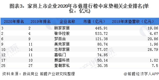 深度解读！2020年中国床垫行业市场竞争格局与发展趋势分析 集中度较低但整合加速(图3)