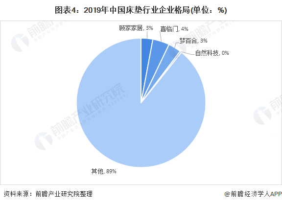 深度解读！2020年中国床垫行业市场竞争格局与发展趋势分析 集中度较低但整合加速(图4)