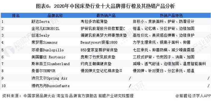 深度解读！2020年中国床垫行业市场竞争格局与发展趋势分析 集中度较低但整合加速(图6)