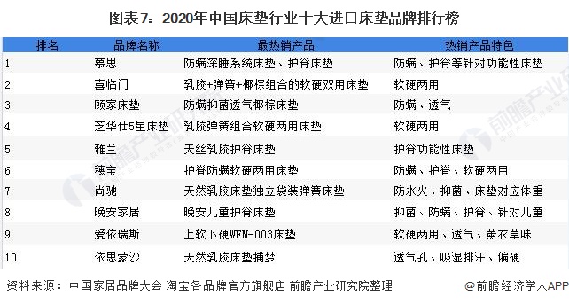 深度解读！2020年中国床垫行业市场竞争格局与发展趋势分析 集中度较低但整合加速(图7)