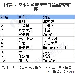 深度解读！2020年中国床垫行业市场竞争格局与发展趋势分析 集中度较低但整合加速(图8)