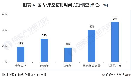 深度解读！2020年中国床垫行业市场竞争格局与发展趋势分析 集中度较低但整合加速(图9)