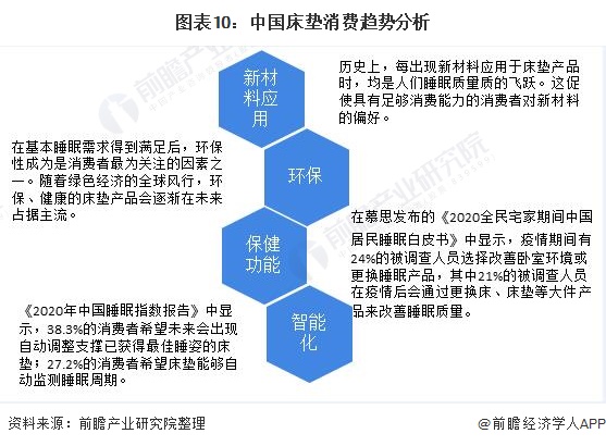 深度解读！2020年中国床垫行业市场竞争格局与发展趋势分析 集中度较低但整合加速(图10)