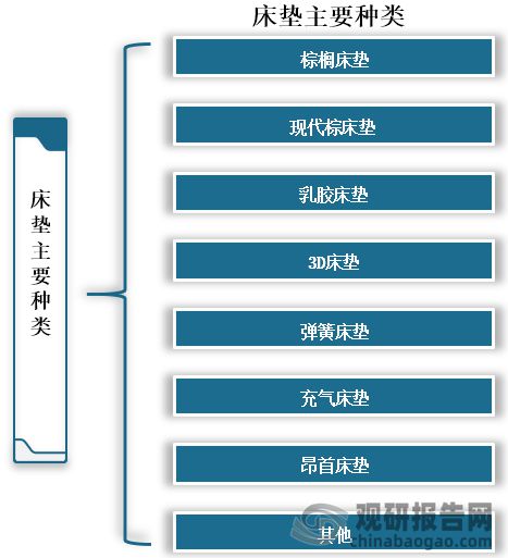 中国床垫行业发展深度研究与投资前景预测报告（2023-2030年）(图1)