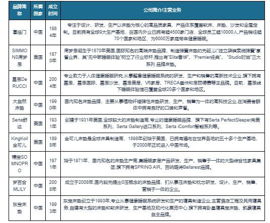 中国床垫行业发展深度研究与投资前景预测报告（2023-2030年）(图4)