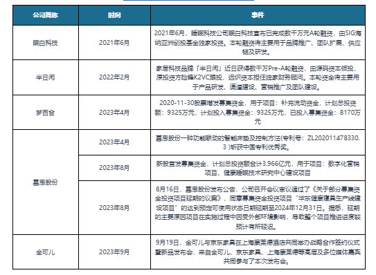 中国床垫行业发展深度研究与投资前景预测报告（2023-2030年）(图5)