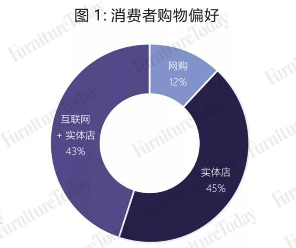 床垫消费呈现新趋势 企业“新零售”渠道战一触即发(图1)