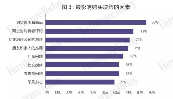 床垫消费呈现新趋势 企业“新零售”渠道战一触即发(图2)