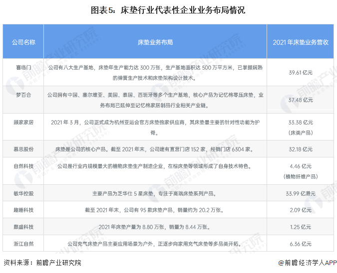 【干货】2022年中国床垫行业产业链全景梳理及区域热力地图(图5)