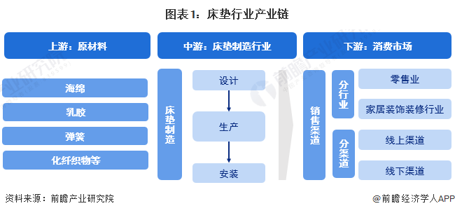 【干货】2022年中国床垫行业产业链全景梳理及区域热力地图(图1)