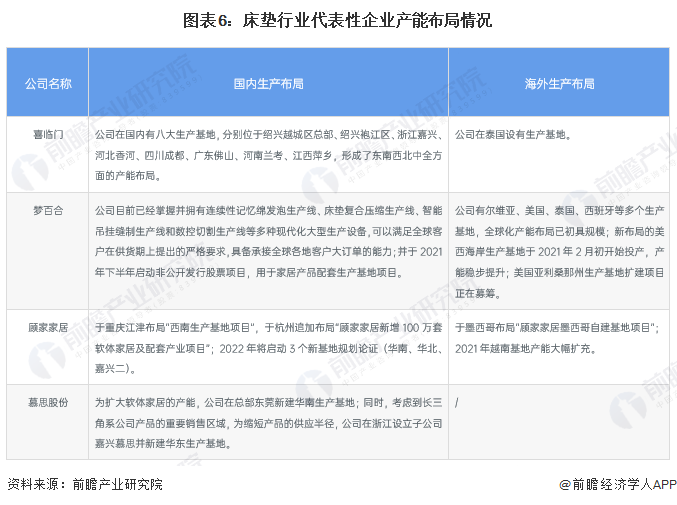 【干货】2022年中国床垫行业产业链全景梳理及区域热力地图(图6)