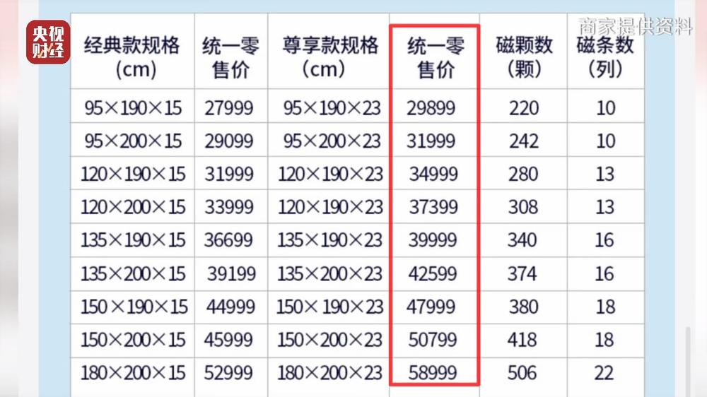 央视《财经调查》曝光！“包治百病”纯属噱头！售价翻20倍的床垫千万别买(图9)