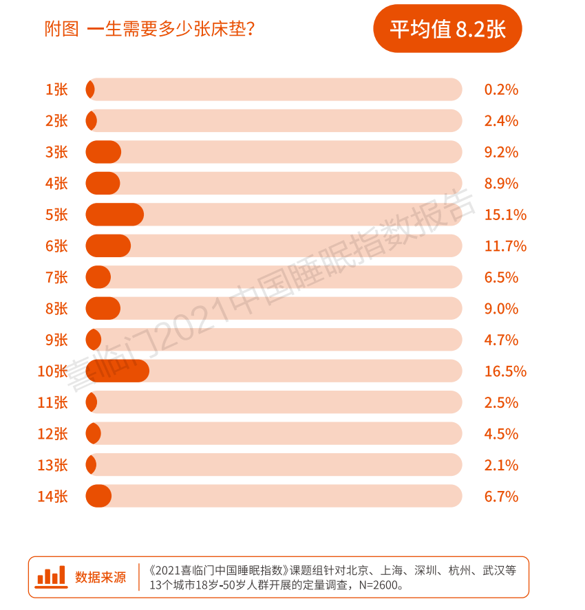 起底床垫江湖：假洋品牌、疯狂扩张、耿直大厂一张床垫能藏多少秘密？(图8)