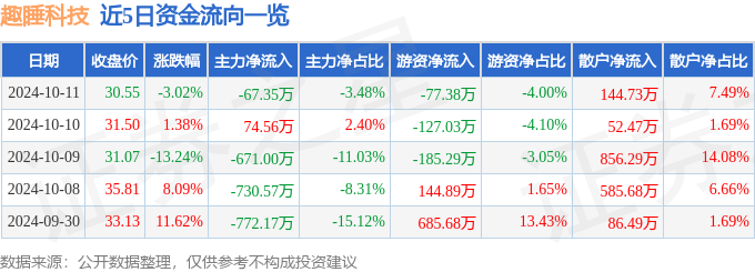 股票行情快报：趣睡科技（301336）10月11日主力资金净卖出6735万元(图1)