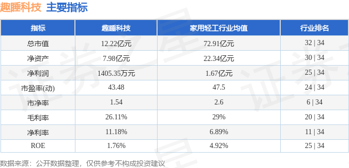 股票行情快报：趣睡科技（301336）10月11日主力资金净卖出6735万元(图2)