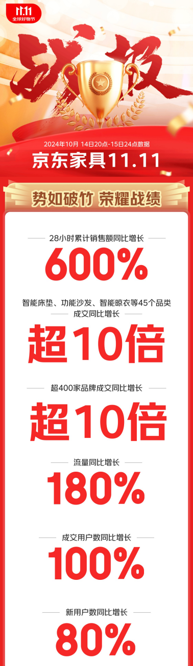 京东家具1111喜迎开门红 智能床垫等45个品类成交额同比增长超10倍(图1)