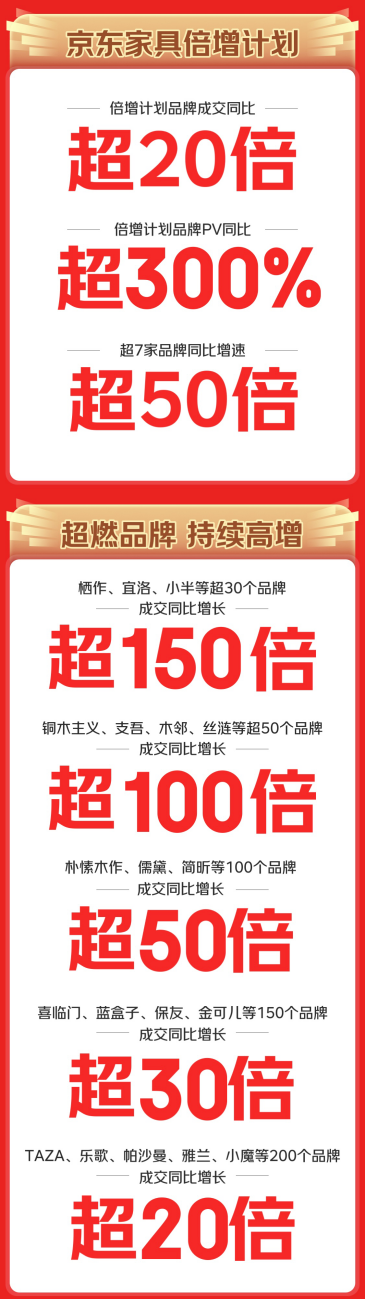 京东家具1111喜迎开门红 智能床垫等45个品类成交额同比增长超10倍(图2)