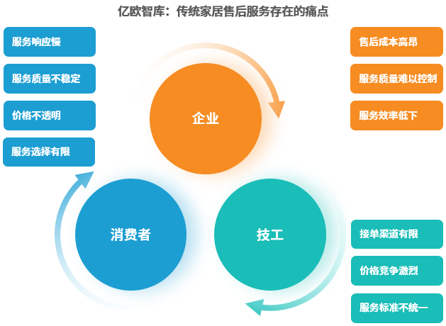 家居行业市场规模将达517万亿售后服务平台或成行业转型关键(图2)