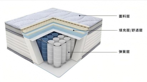 一篇文章带你看懂床垫是怎么做出来的(图2)